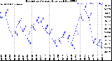 Milwaukee Weather Barometric Pressure<br>Daily High