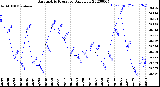 Milwaukee Weather Barometric Pressure<br>Daily Low