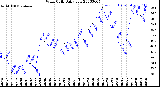 Milwaukee Weather Wind Chill<br>Daily Low