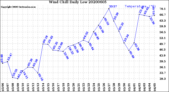 Milwaukee Weather Wind Chill<br>Daily Low