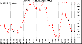 Milwaukee Weather Dew Point<br>(24 Hours)