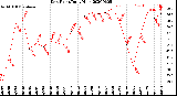 Milwaukee Weather Dew Point<br>Daily High