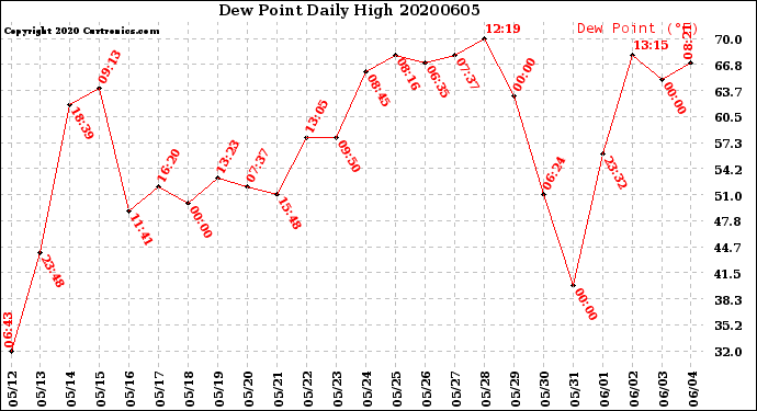 Milwaukee Weather Dew Point<br>Daily High