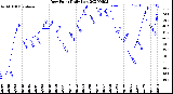 Milwaukee Weather Dew Point<br>Daily Low