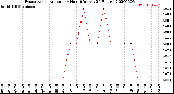 Milwaukee Weather Evapotranspiration<br>per Hour<br>(Inches 24 Hours)