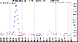 Milwaukee Weather Evapotranspiration<br>vs Rain per Day<br>(Inches)