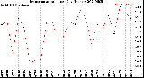 Milwaukee Weather Evapotranspiration<br>per Day (Inches)