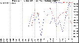 Milwaukee Weather Evapotranspiration<br>vs Rain per Year<br>(Inches)