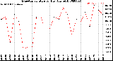 Milwaukee Weather Evapotranspiration<br>per Day (Ozs sq/ft)