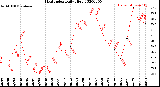 Milwaukee Weather Heat Index<br>Daily High