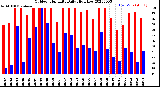 Milwaukee Weather Outdoor Humidity<br>Daily High/Low