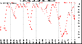 Milwaukee Weather Outdoor Humidity<br>Daily High