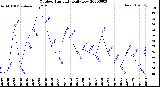 Milwaukee Weather Outdoor Humidity<br>Daily Low