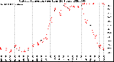 Milwaukee Weather Outdoor Temperature<br>per Hour<br>(24 Hours)