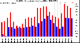 Milwaukee Weather Outdoor Temperature<br>Daily High/Low