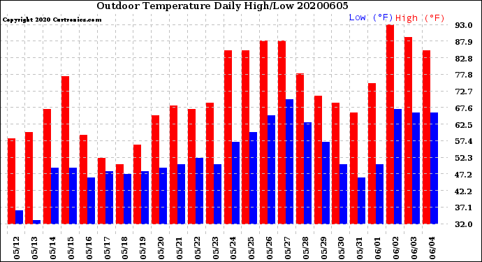 Milwaukee Weather Outdoor Temperature<br>Daily High/Low