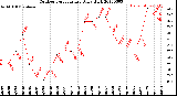 Milwaukee Weather Outdoor Temperature<br>Daily High