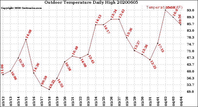 Milwaukee Weather Outdoor Temperature<br>Daily High