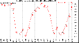 Milwaukee Weather Outdoor Temperature<br>Monthly High