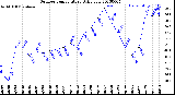 Milwaukee Weather Outdoor Temperature<br>Daily Low