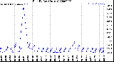 Milwaukee Weather Rain<br>By Day<br>(Inches)