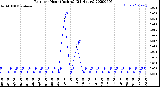 Milwaukee Weather Rain<br>per Hour<br>(Inches)<br>(24 Hours)