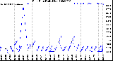 Milwaukee Weather Rain Rate<br>Daily High