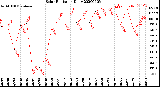 Milwaukee Weather Solar Radiation<br>Daily