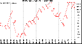 Milwaukee Weather THSW Index<br>Daily High