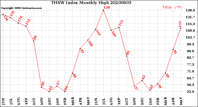 Milwaukee Weather THSW Index<br>Monthly High