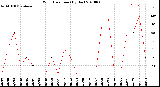 Milwaukee Weather Wind Direction<br>(By Day)