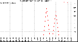 Milwaukee Weather Wind Direction<br>(24 Hours)