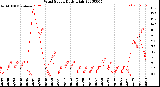 Milwaukee Weather Wind Speed<br>Daily High