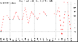 Milwaukee Weather Wind Direction<br>Monthly High