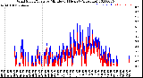 Milwaukee Weather Wind Speed/Gusts<br>by Minute<br>(24 Hours) (Alternate)