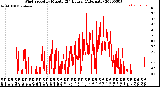 Milwaukee Weather Wind Speed<br>by Minute<br>(24 Hours) (Alternate)