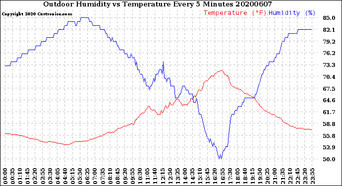 Milwaukee Weather Outdoor Humidity<br>vs Temperature<br>Every 5 Minutes