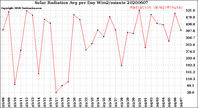 Milwaukee Weather Solar Radiation<br>Avg per Day W/m2/minute