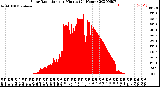 Milwaukee Weather Solar Radiation<br>per Minute<br>(24 Hours)