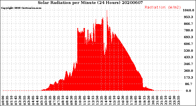 Milwaukee Weather Solar Radiation<br>per Minute<br>(24 Hours)