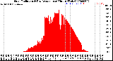 Milwaukee Weather Solar Radiation<br>& Day Average<br>per Minute<br>(Today)