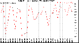 Milwaukee Weather Solar Radiation<br>per Day KW/m2