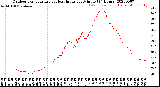 Milwaukee Weather Outdoor Temperature<br>vs Heat Index<br>per Minute<br>(24 Hours)