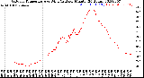 Milwaukee Weather Outdoor Temperature<br>vs Wind Chill<br>per Minute<br>(24 Hours)