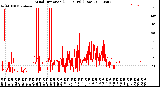 Milwaukee Weather Wind Direction<br>(24 Hours) (Raw)