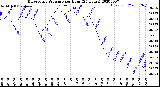 Milwaukee Weather Barometric Pressure<br>per Hour<br>(24 Hours)