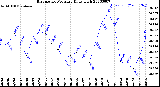 Milwaukee Weather Barometric Pressure<br>Daily High