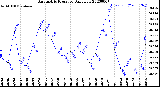 Milwaukee Weather Barometric Pressure<br>Daily Low