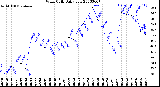 Milwaukee Weather Wind Chill<br>Daily Low