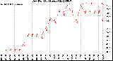 Milwaukee Weather Dew Point<br>(24 Hours)